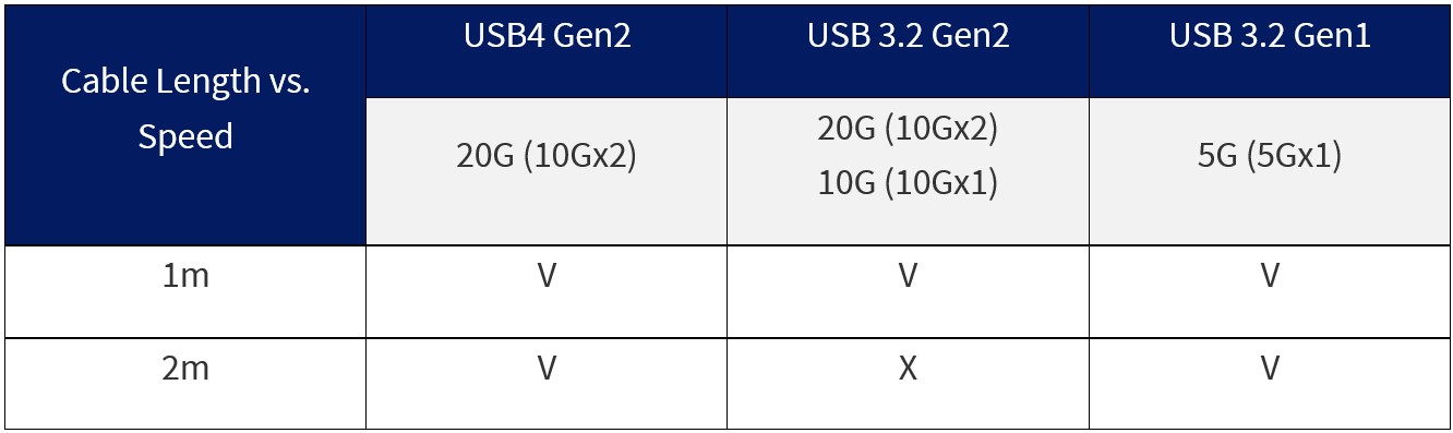 Table 2- USB4 Gen2 Cable Lengths and Supported Speeds