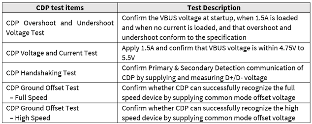 Table 2. CDP Test Items