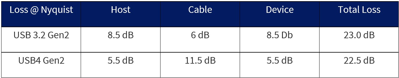 Table 3 - System Loss Allocation of USB 3.2 Gen2 and USB4 Gen2 Cables