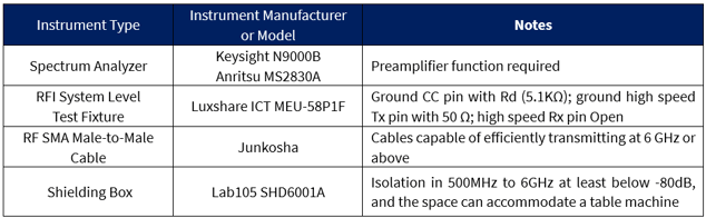 Table 3. RFI Test Procedure