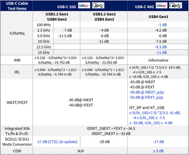 Table 6 - Cable CTS Test Group B-3 and B-8 Test Comparison