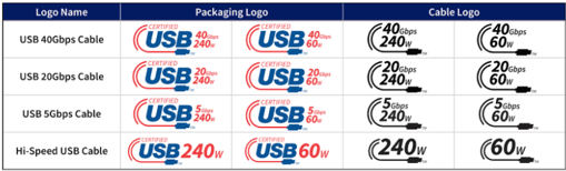Table showing USB logo names and their respective packaging logos and cable logos