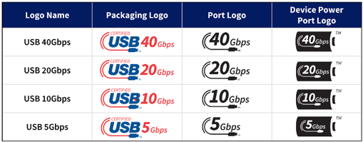 Table showing USB logo names and their respective packaging logos, port logos, and device power port logos