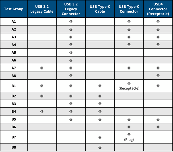 USB 3.2-4 Cable Conn test group