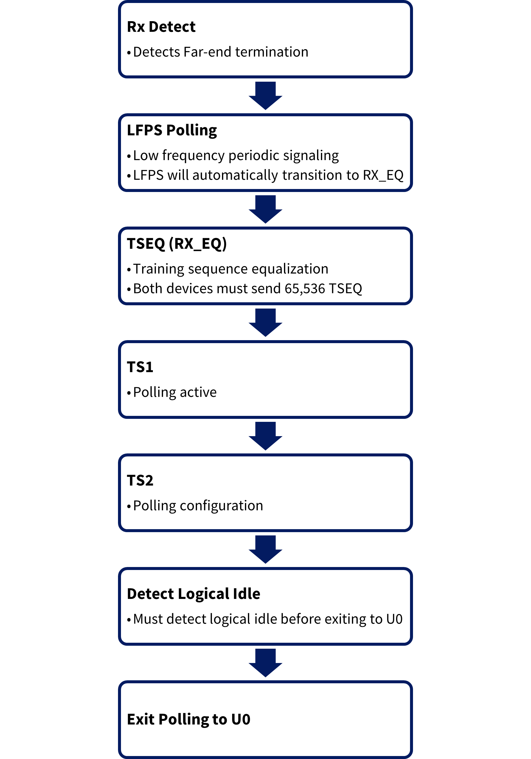 Usb Link Training USB 3.2 Gen1 수신기 테스트를 어떻게 성공적으로 통과할 수 있을까요? 관건은 데이터 링크 계층 교육 및 루프백 모드 ...