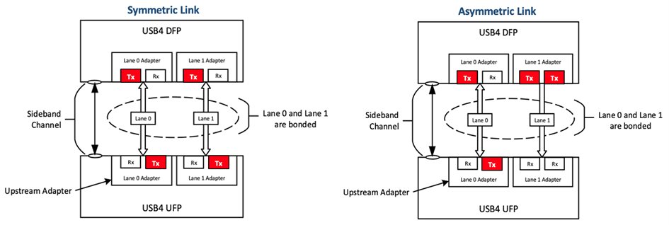 迎接 USB4 - 80 Gbps 超高速時代來臨-2
