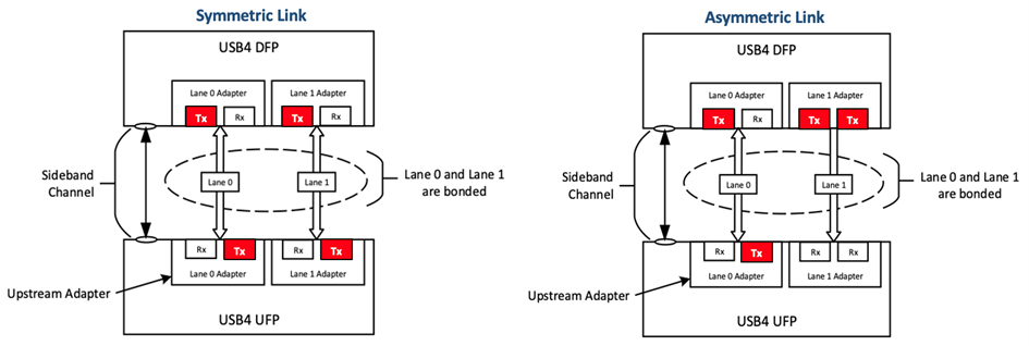 Symmetric Link and Asymmetric Link Lane 0 and Lane 1 diagram_Bonded lanes_Sideband channel_Upstream adapter