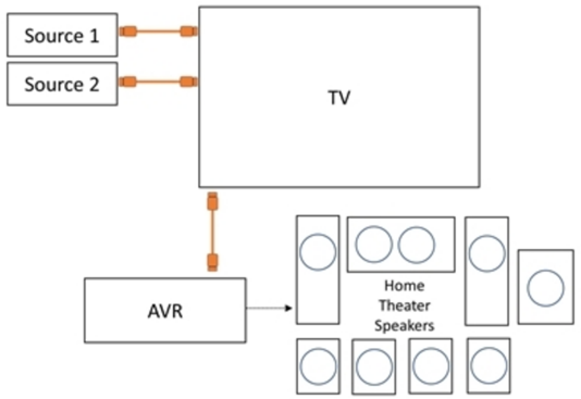 ARC / eARC application for home theater speakers, AVR, TV, and sources