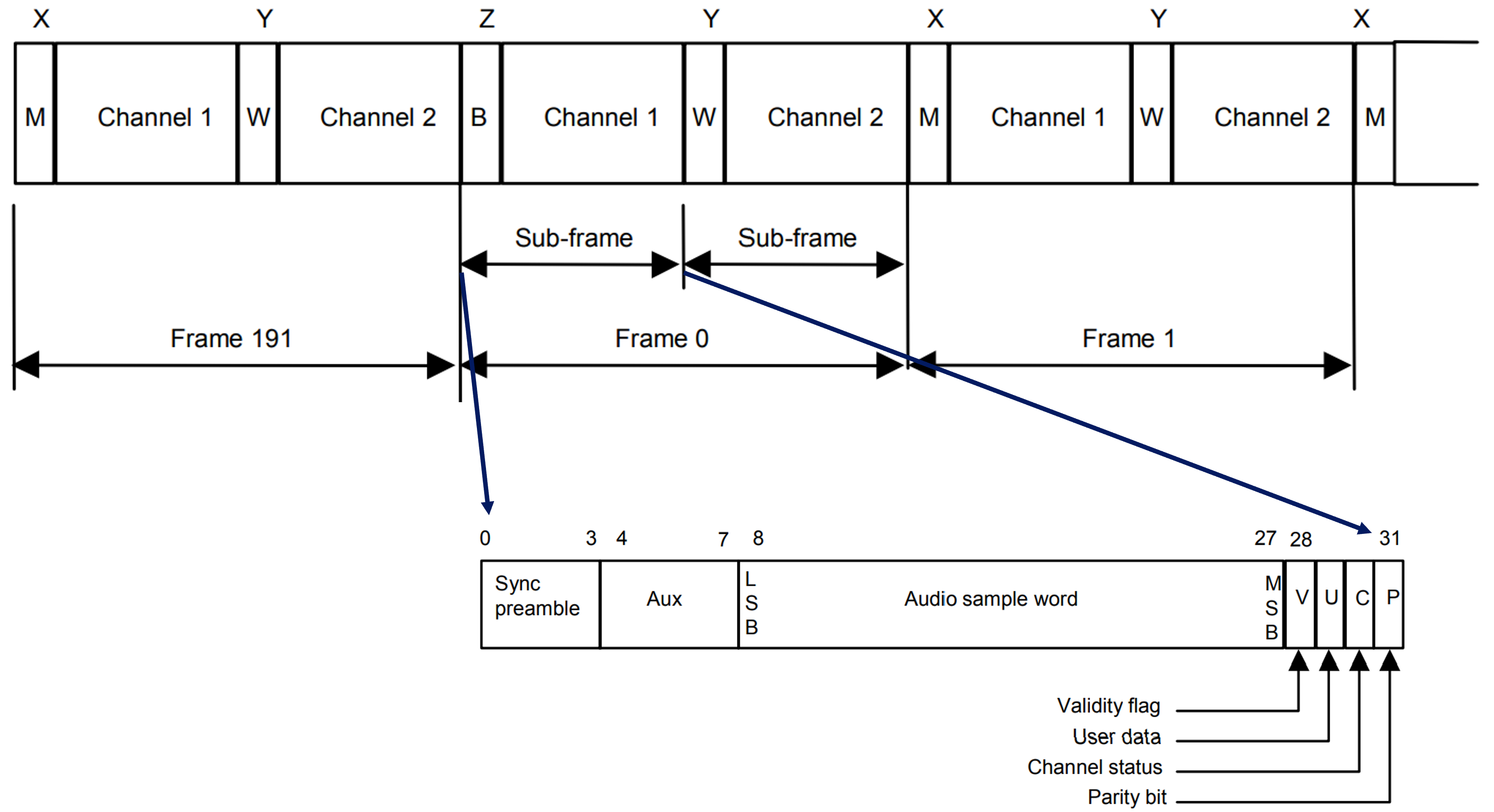 Diagram showing the Frame format and Data Structure of eARC