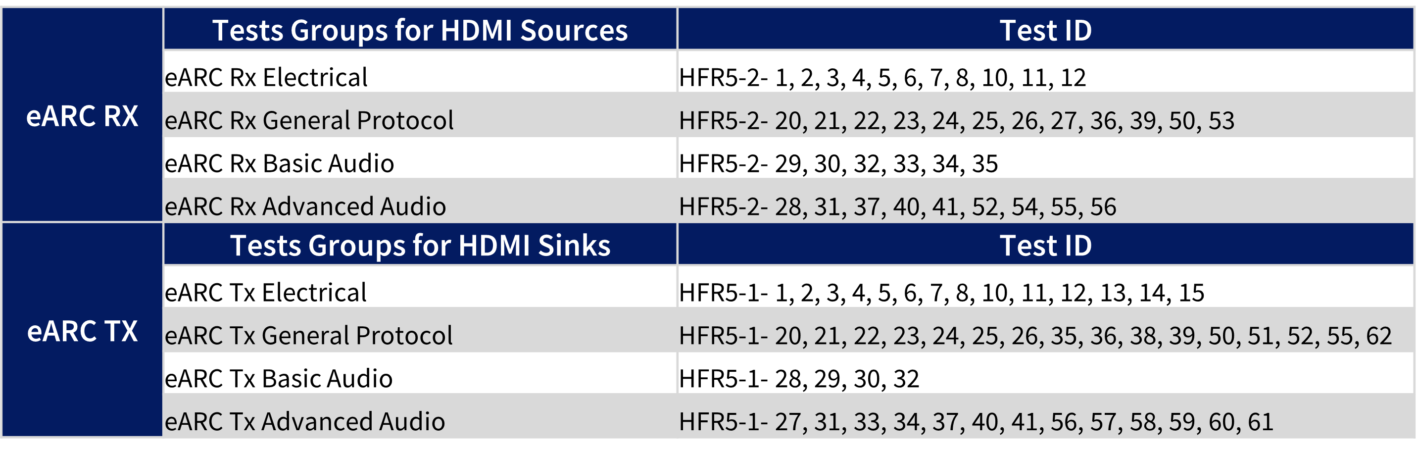 Table showing the test groups and test IDs for eARC RX and eARC TC