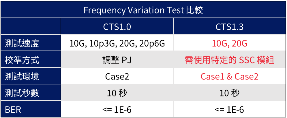 Frequency Variation Test_CTS 1.0_CTS 1.3_USB4 Electrical Certification Test Specification Version 1.3 