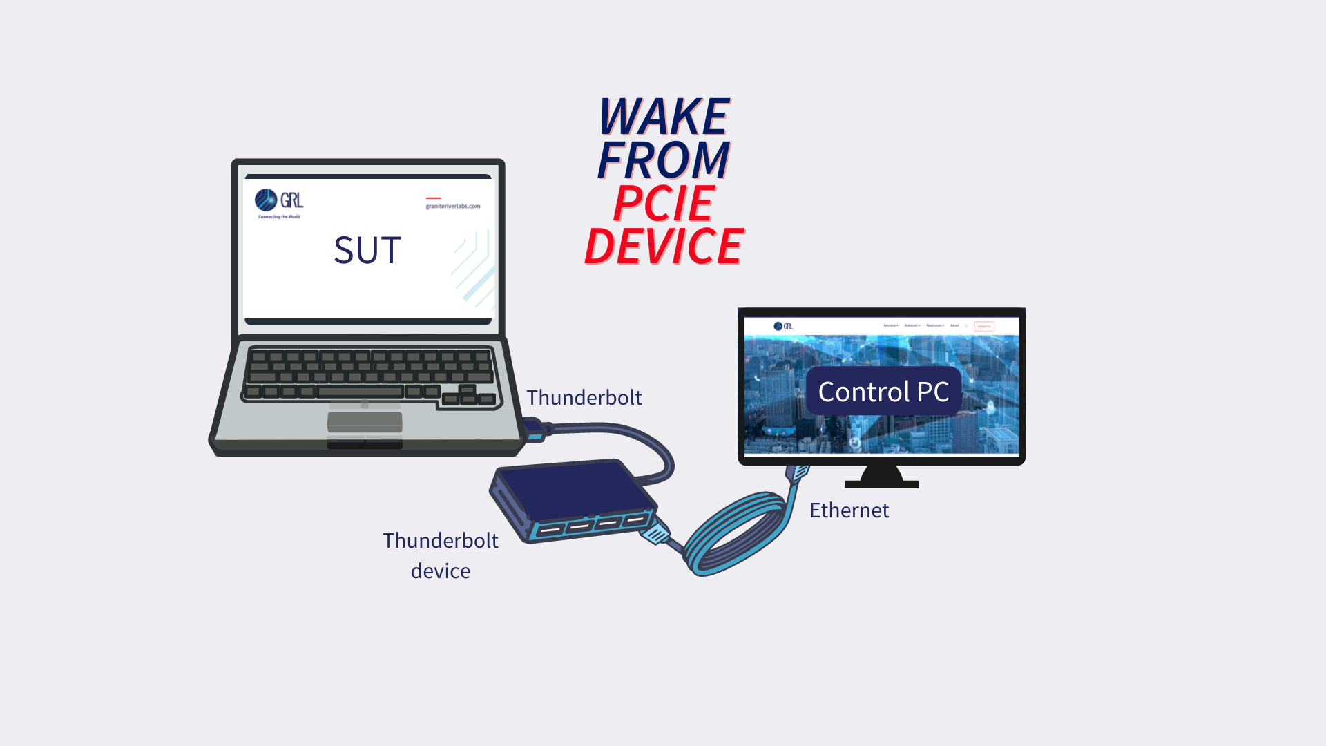 Diagram depicting Wake from PCIe device connection when Thunderbolt device is used to connect a control PC with SUT