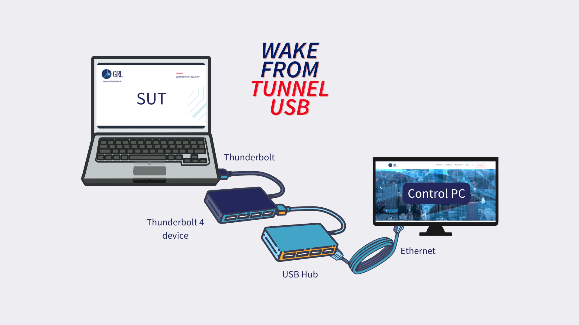 Diagram depicting Wake from Tunnel USB connection when Thunderbolt 4 device and USB hub are used for connection