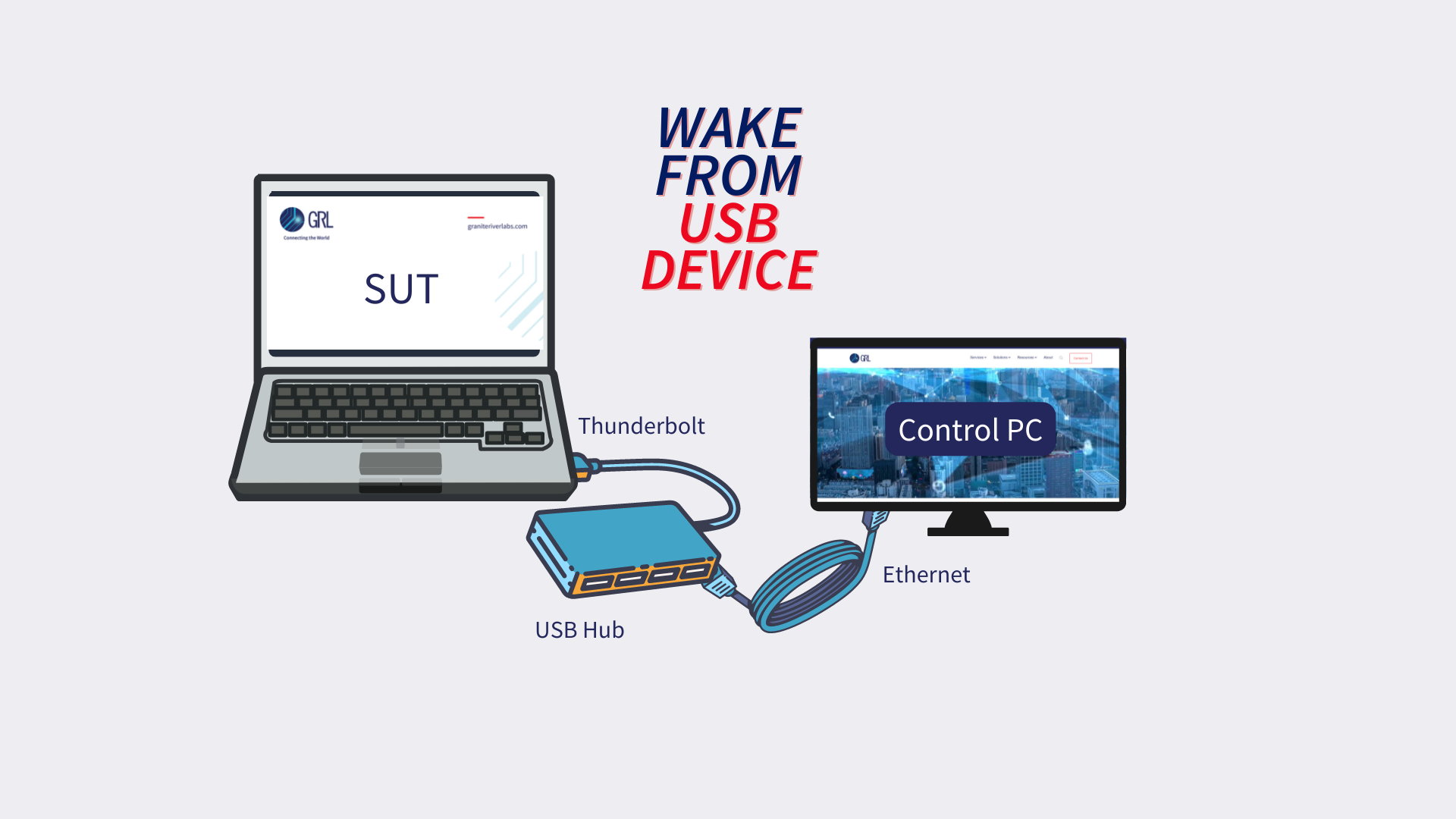 Diagram depicting Wake from USB device connection when USB hub is used to connect a control PC with SUT