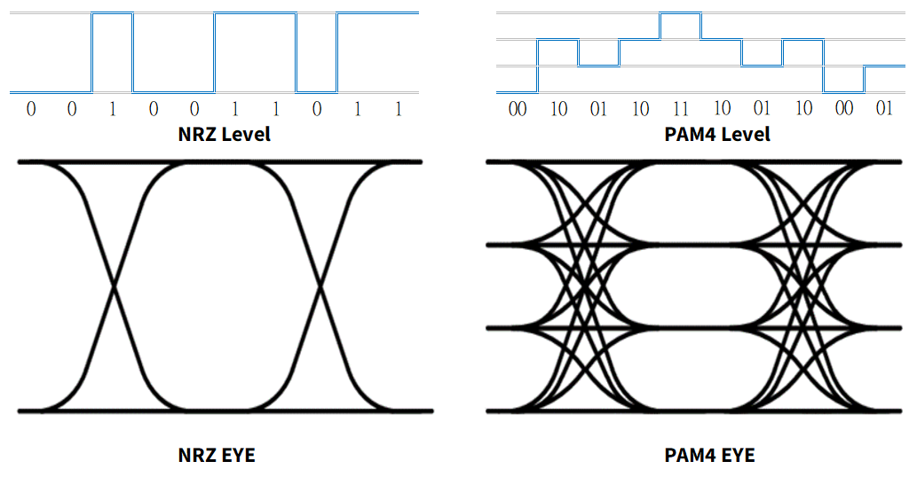 NRZ與PAM4的電平和眼圖