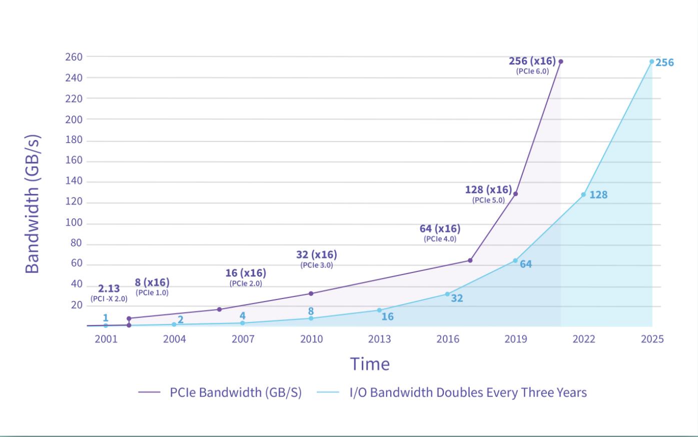 PCIe 1.0至PCIe 6.0的傳輸容量變化
