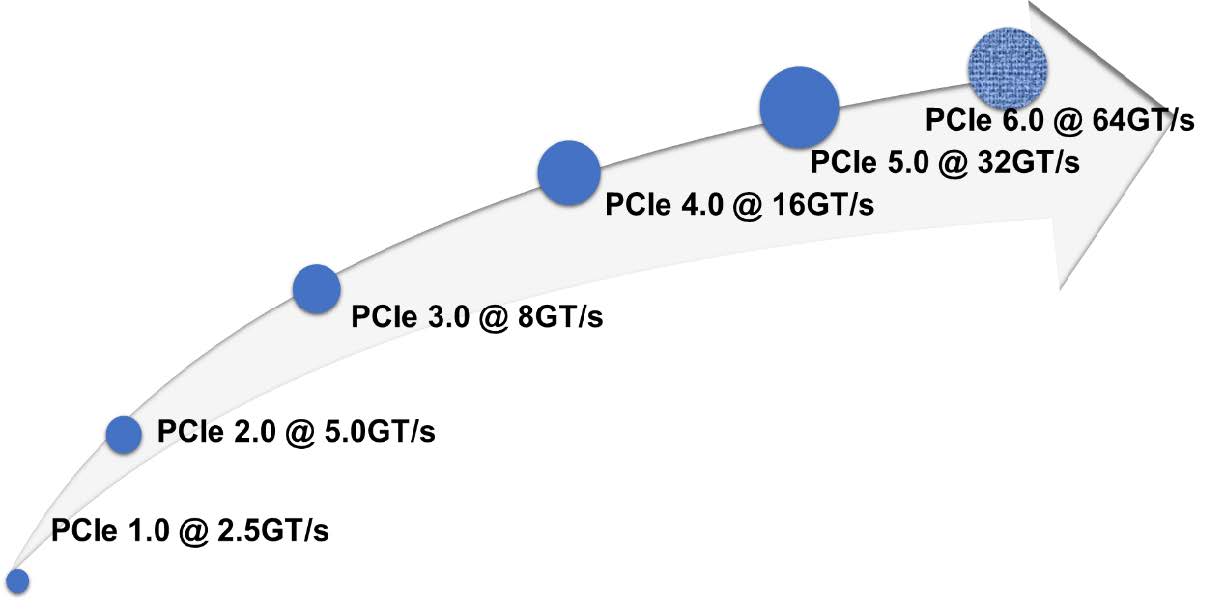 PCIe 1.0至PCIe 6.0的傳輸頻寬變化(來源PCI-SIG)