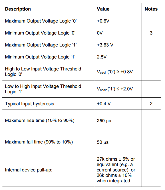 支援HDMI CEC的產品須遵守的電氣規範-電壓(來源HDMI Spec 1.4b)
