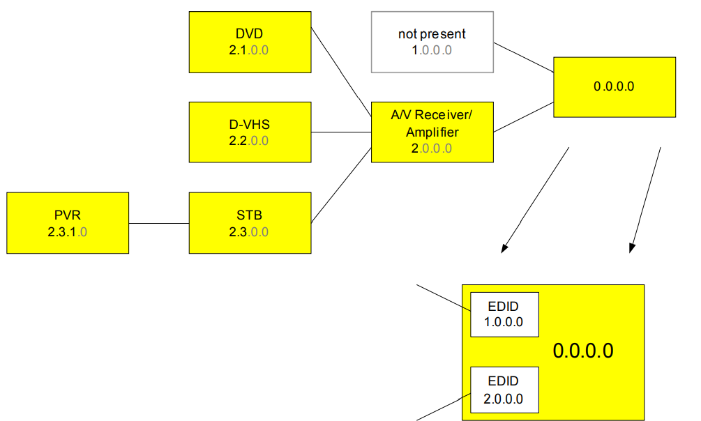 物理位置分配圖(來源HDMI Spec 1.4b)