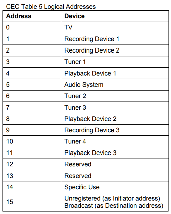 HDMI CEC裝置邏輯位置(來源HDMI Spec 1.4b)