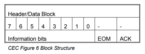 Header_Data Block格式(來源HDMI Spec 1.4b)