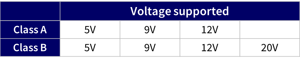Supported power voltage for Class A & B High Voltage Dedicated Charging Port (HVDCP)_Comparison Table_Qualcomm Quick Charge