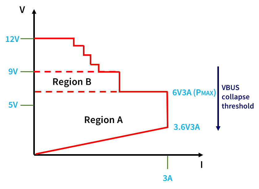 QC2&QC3介紹-Class A HVDCP power profile for HVDCPs