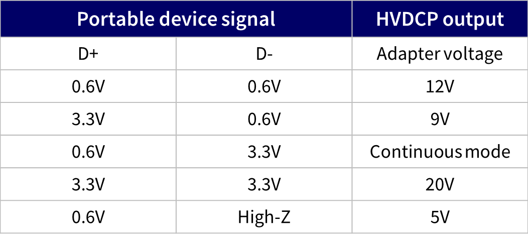 QC2&QC3介紹-HVDCP供電模式