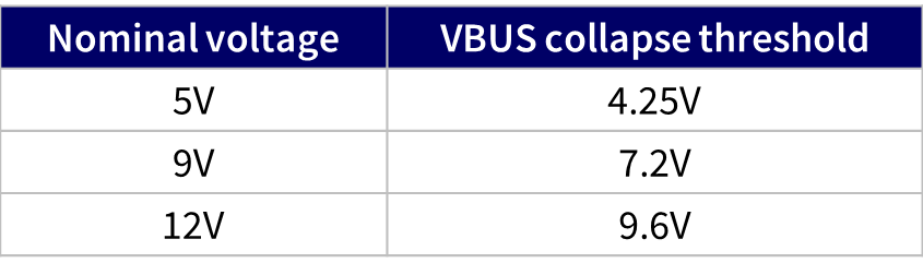 QC2&QC3介紹-VBUS collapse thresholds