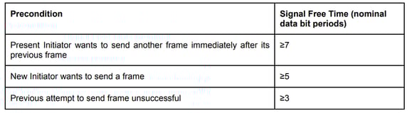 Signal free time(來源HDMI Spec 1.4b)