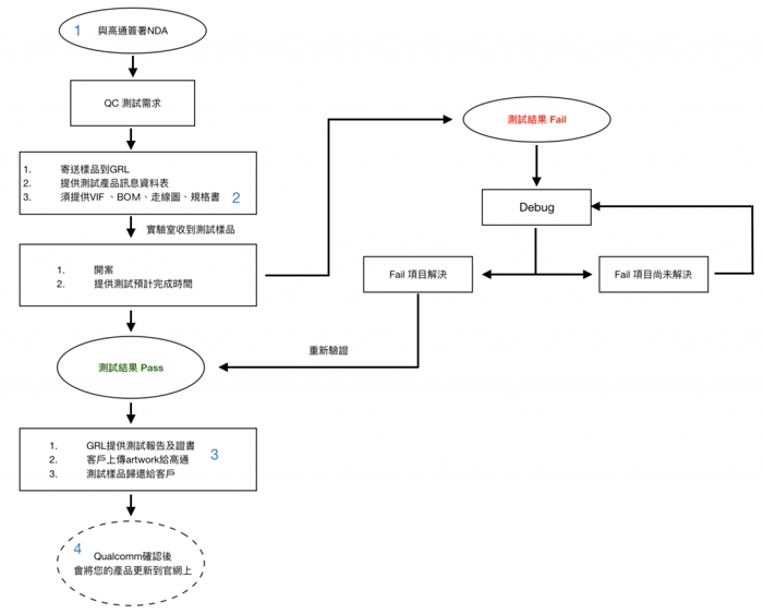 Test-Flow-Chart-of-QC-tw