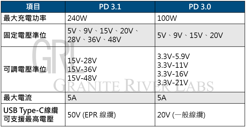 The difference between PD 3.1 and PD 3.0