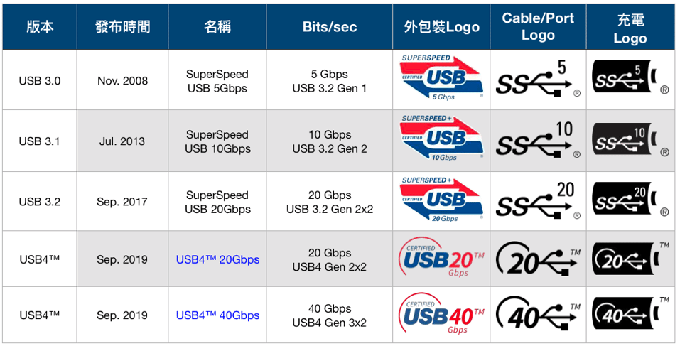 The difference between USB4 and USB 3.2 _tw