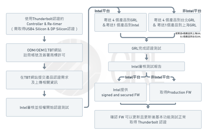 Thunderblot-HOST-Certification-Test-Process