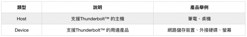 Thunderbolt認證產品類型及範例表
