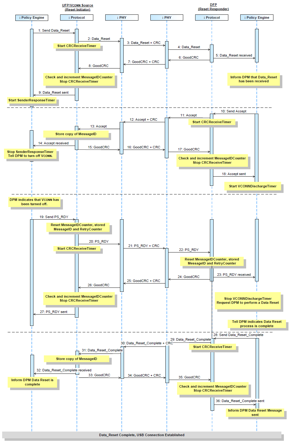 UFP作為Vconn Source發起Data Reset交互流程（來源：USB Power Delivery Specification Revision 3.1, Version 1.3）