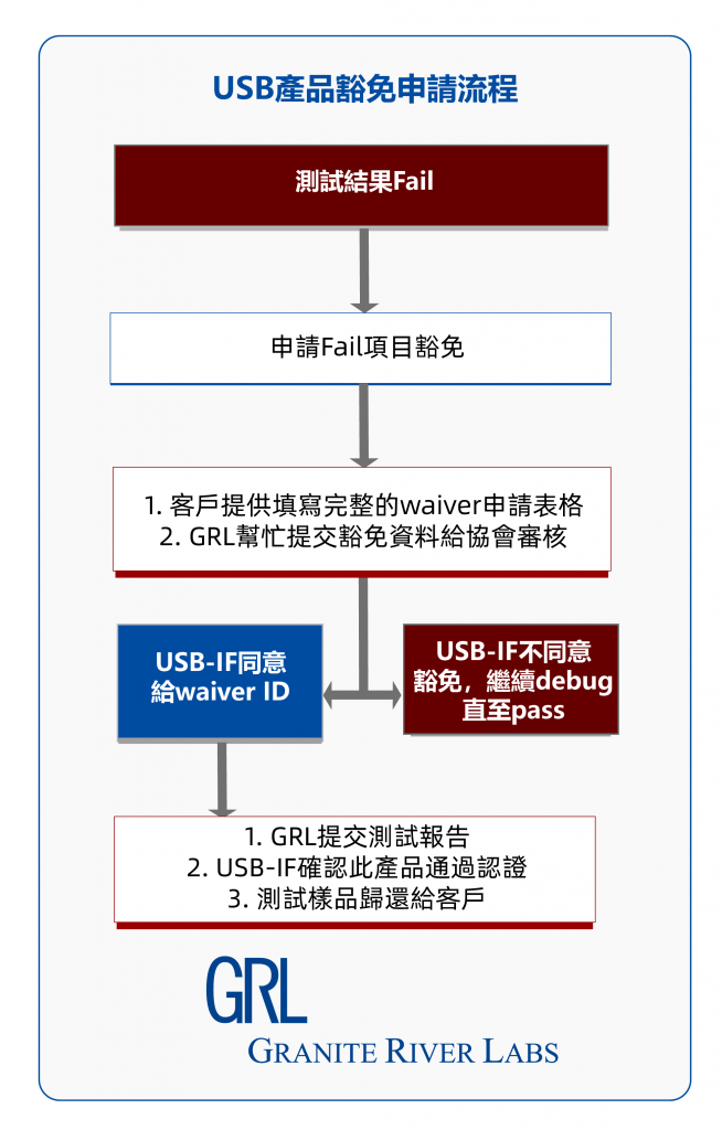 USB 產品豁免申請流程
