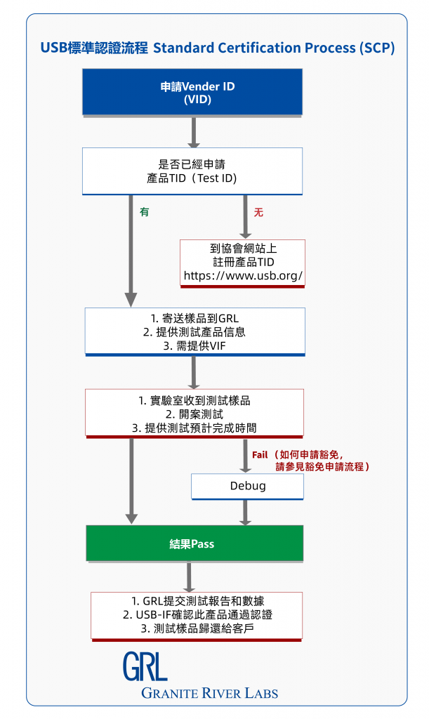 USB 認證測試流程