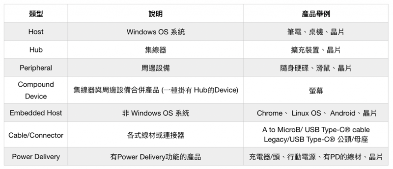 USB Certified categories