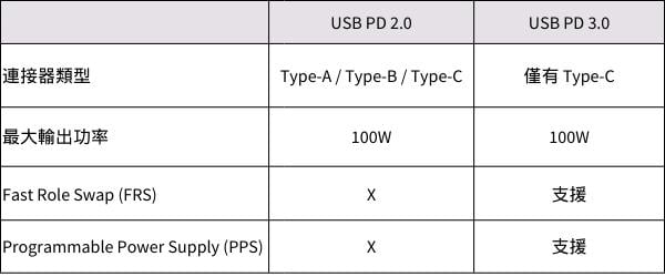 USB PD 2.0 vs. USB PD 3.0 比較表
