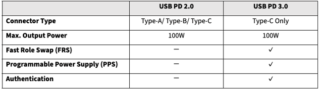 USB PD2.0 vs USB PD3.0