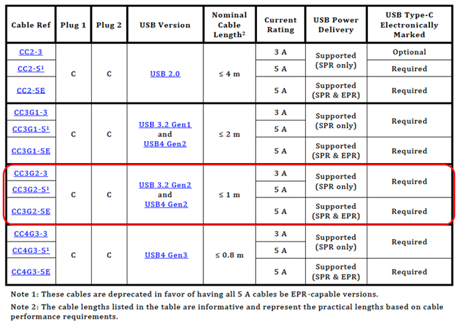 USB Type-C Standard Cable Assemblies