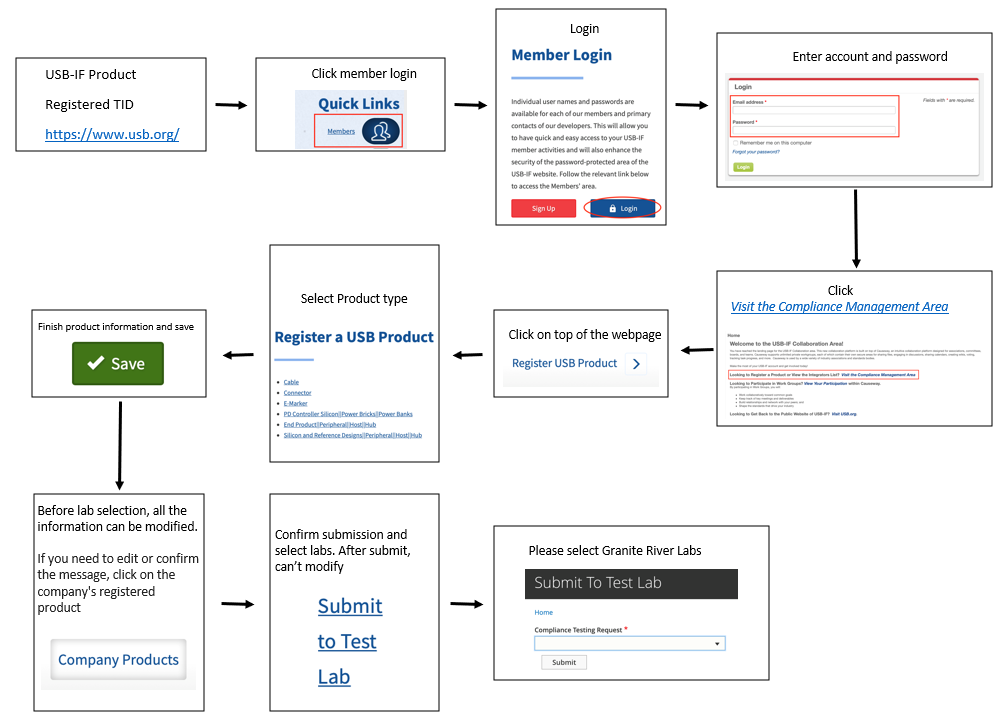 USB standards service_test lab_TID application process_flowchart