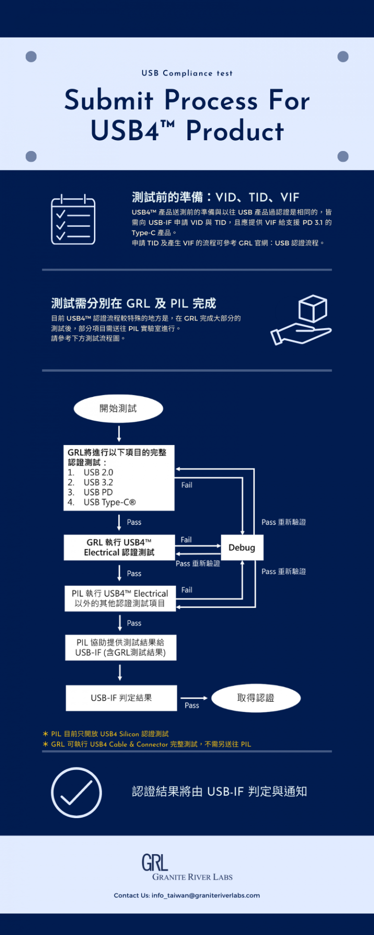 USB4產品完整認證測試流程