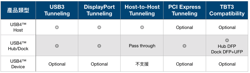 USB4-Test-Product-Categories-Tunneling-Support