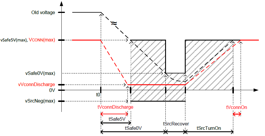 Vbus 和 Vconn回應Hard Reset過程中的變化狀態（來源：USB Power Delivery Specification Revision 3.1, Version 1.3）
