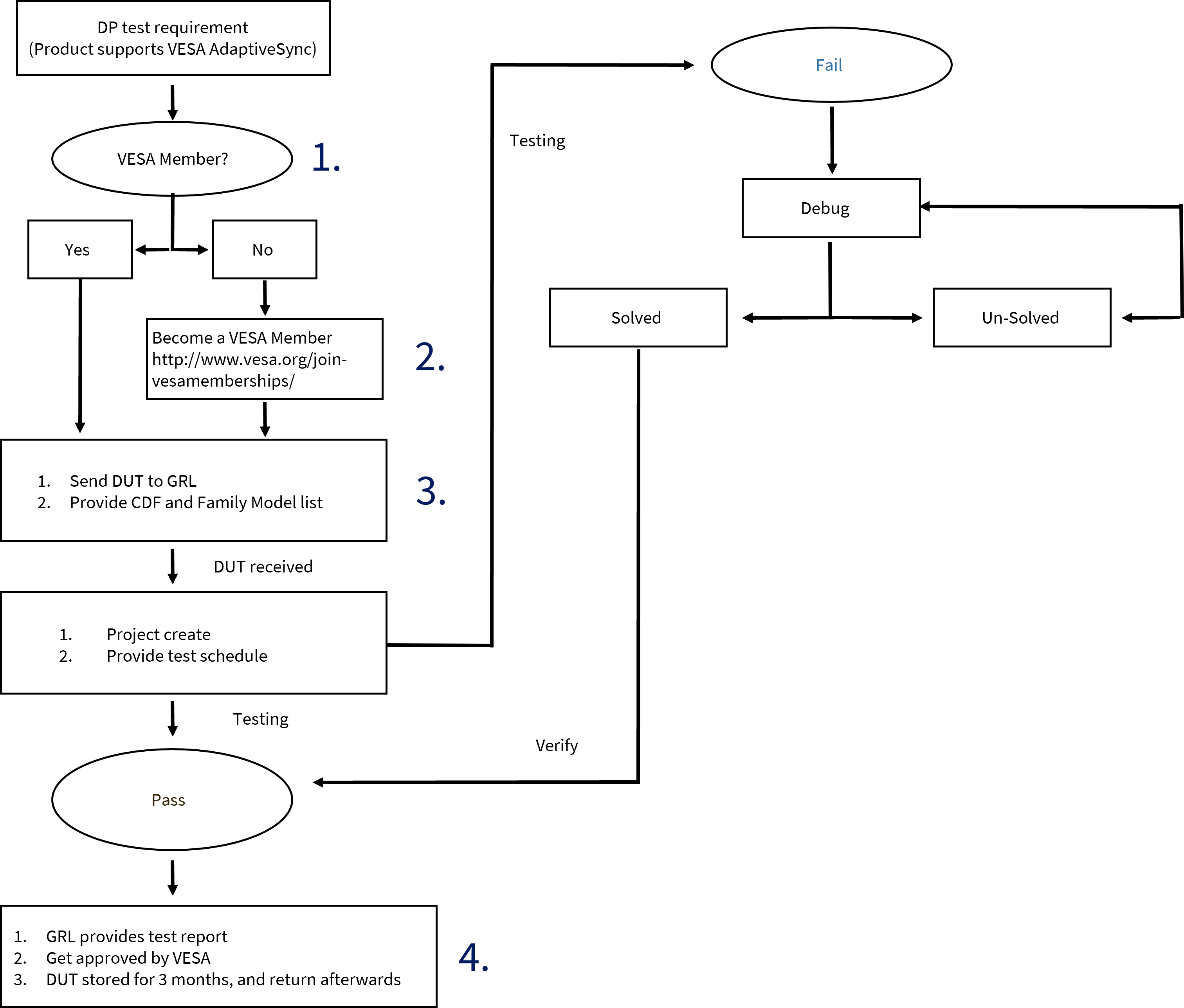 VESA AdaptiveSync Test process flow chart_Vesa membership registration_debugging_test report_DUT storage