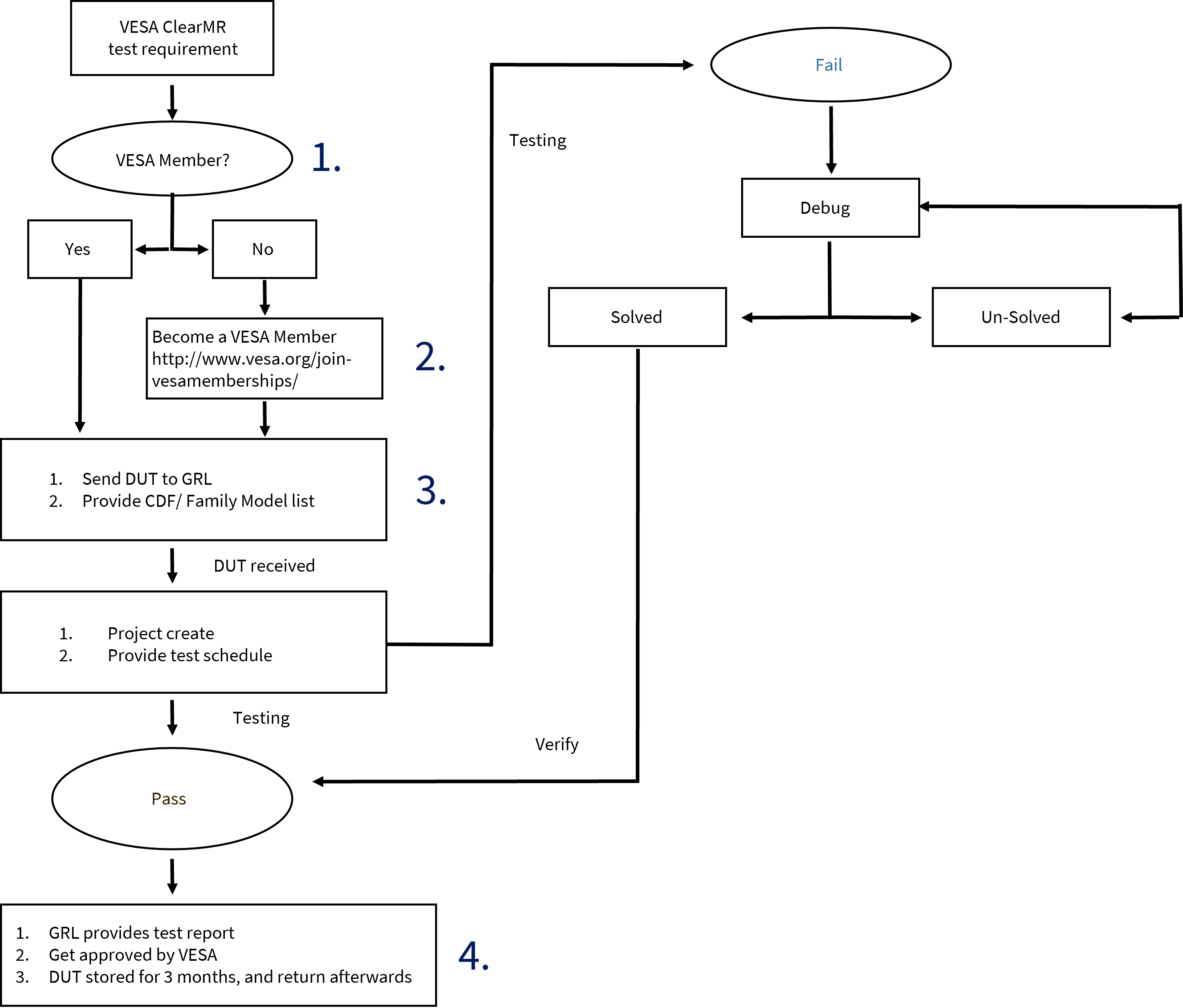 VESA ClearMR test process flow chart_requirements_VESA membership_DUT storage