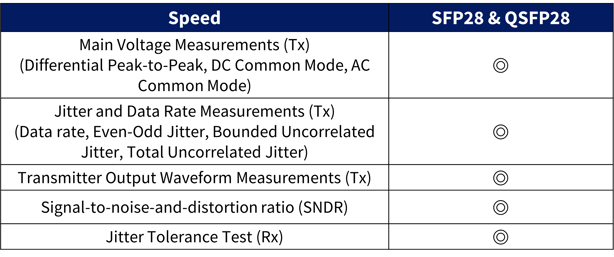 Speed table for SFP28 and GSFP28_main voltage_jitter and data rate_transmitter output waveform_SNDR_jitter tolerance test