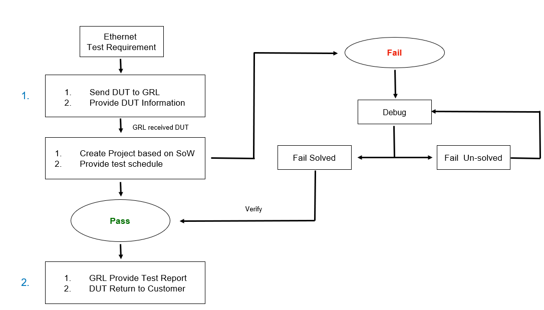 Ethernet Compliance Testing | Granite River Labs